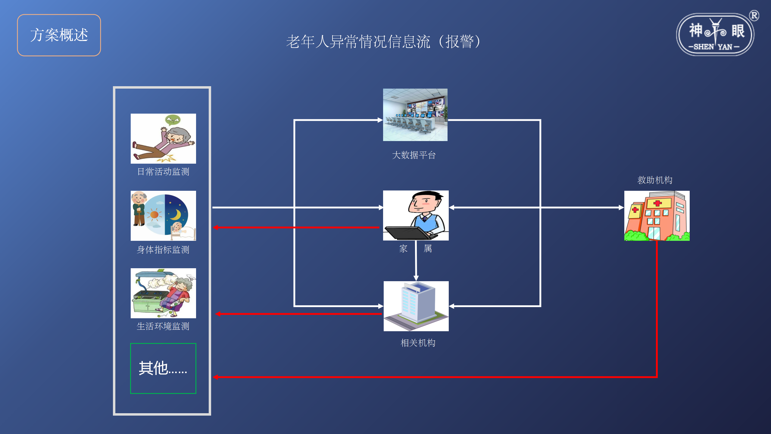 智慧养老安全系统解决方案(图9)