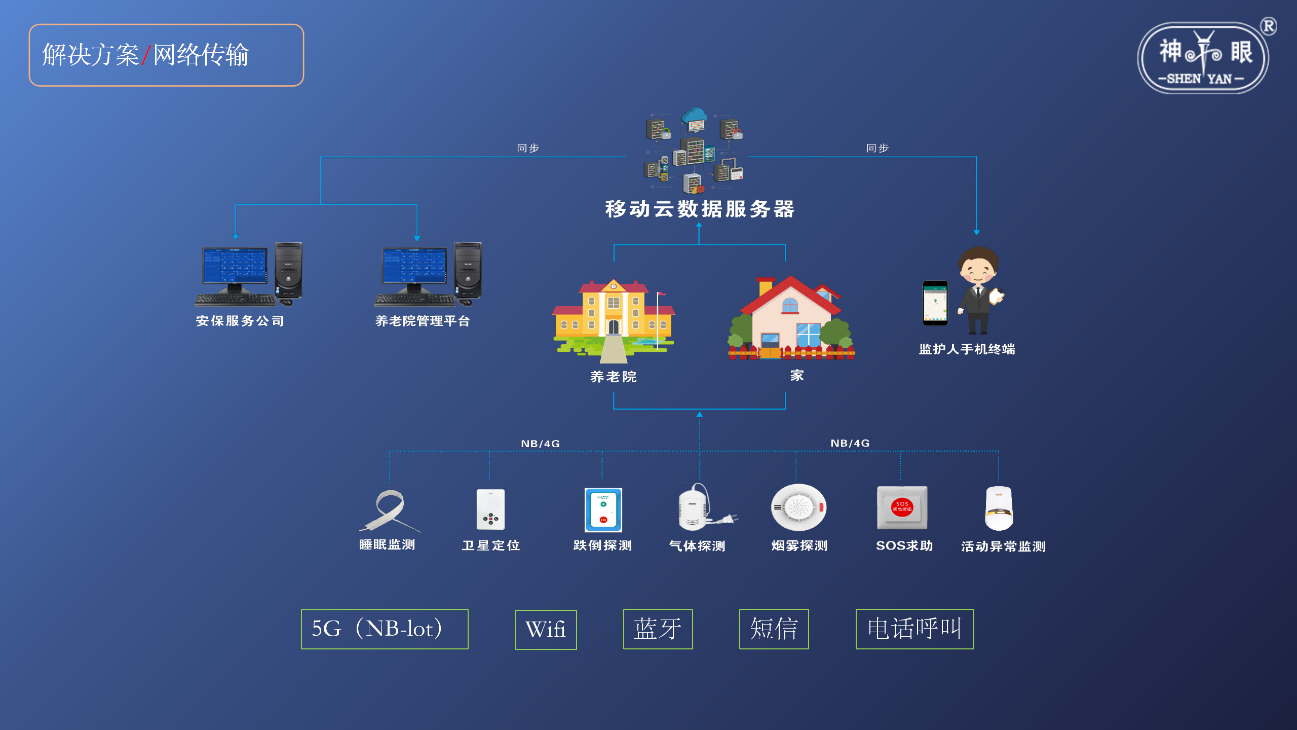 智慧养老安全系统解决方案(图28)